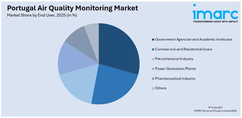 Portugal Air Quality Monitoring Market By End User
