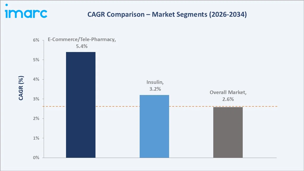 Germany Diabetes Market CAGR Comparison
