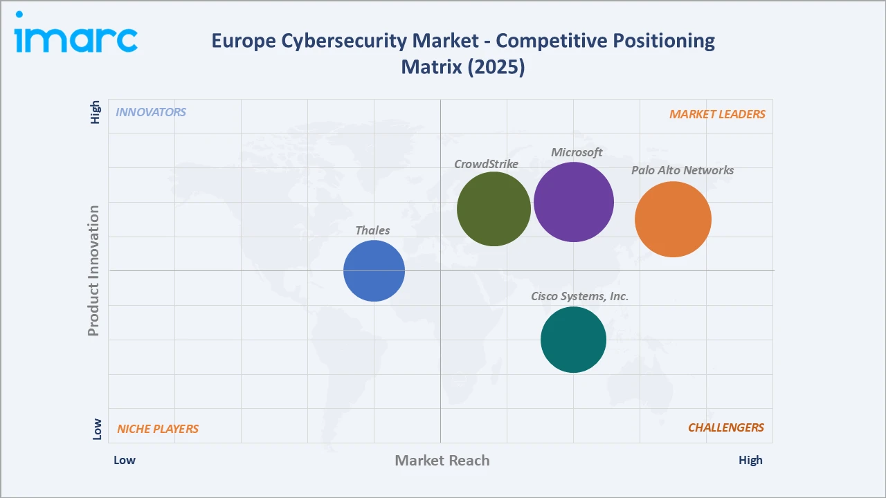 Europe Cybersecurity Market Competitive Positioning Matrix