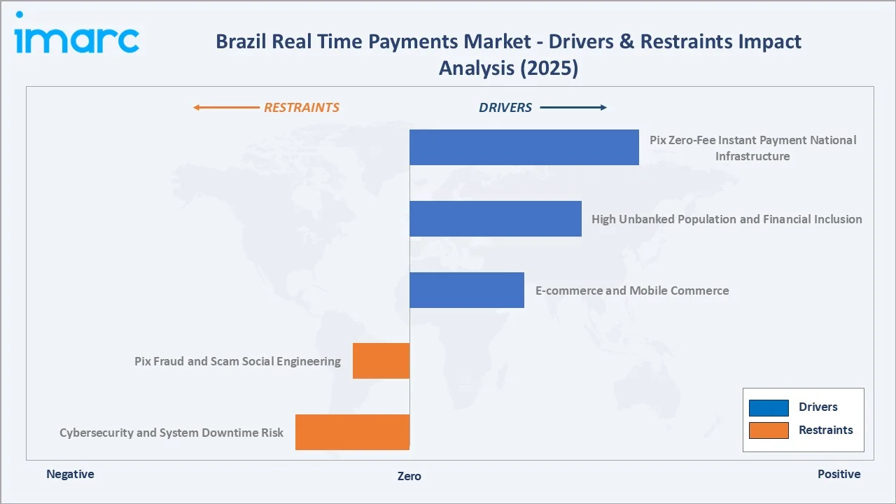 Brazil Real Time Payments Market Drivers & Restraints