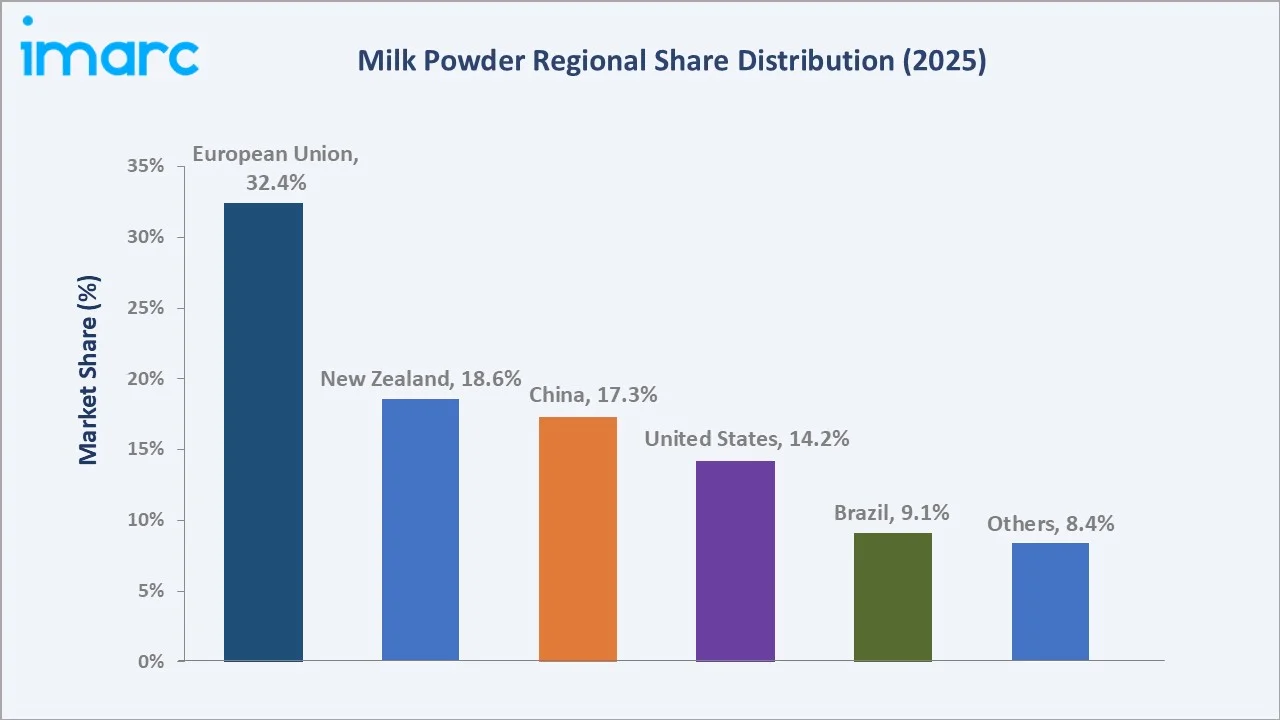 Milk Powder Market By Region