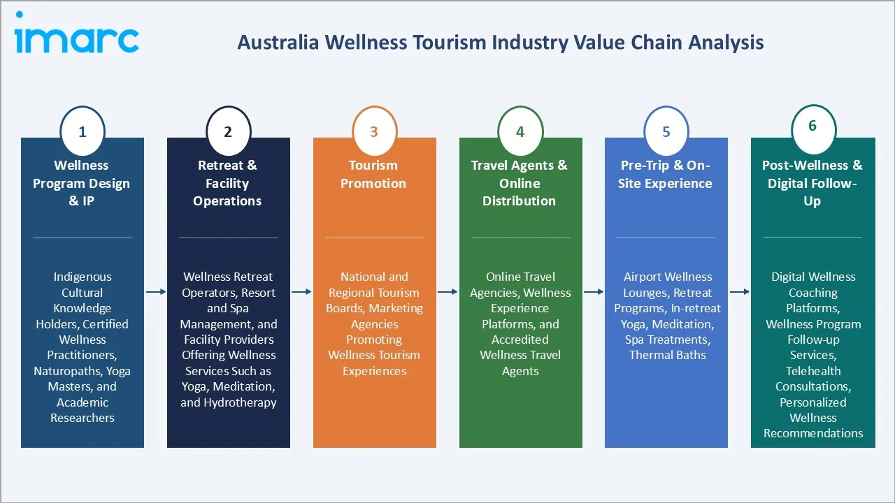 Australia Wellness Tourism Market Industry Value Chain