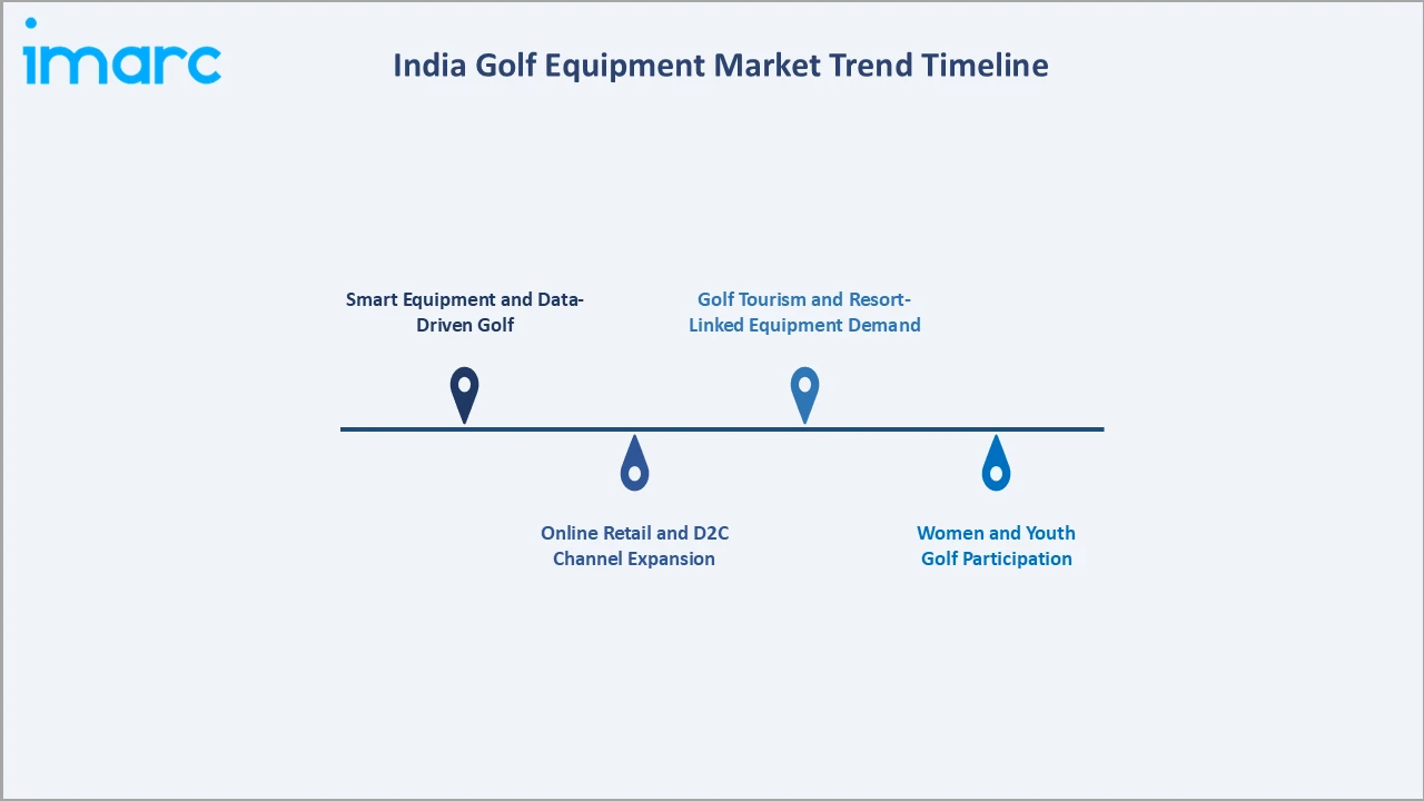India Golf Equipment Market Trend Timeline