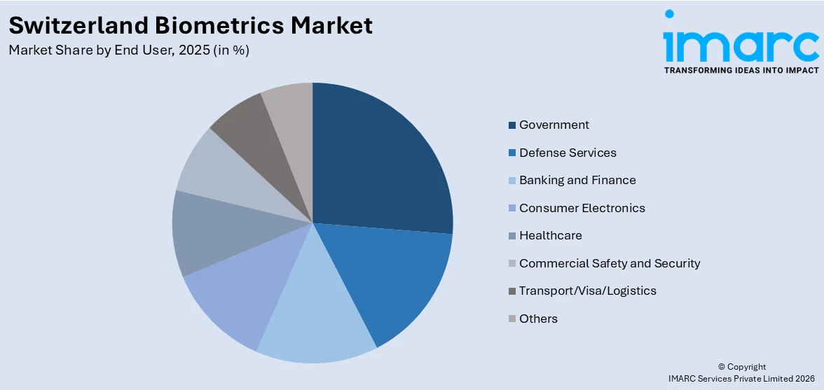 Switzerland Biometrics Market By End User 