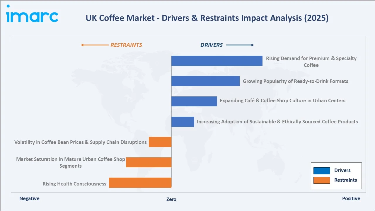 UK Coffee Market Drivers & Restraints