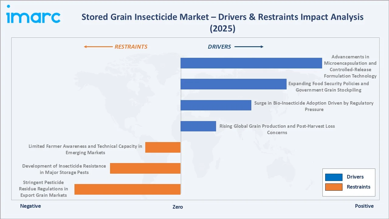 Stored Grain Insecticide Market Drivers & Restraints