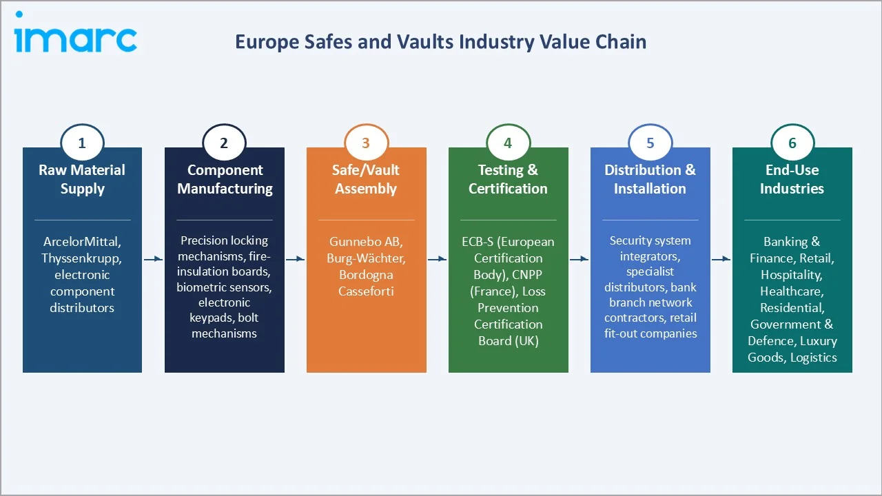 Europe Safes and Vaults Market Value Chain