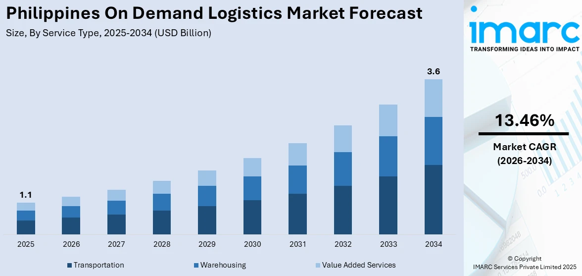 Philippines On Demand Logistics Market Size
