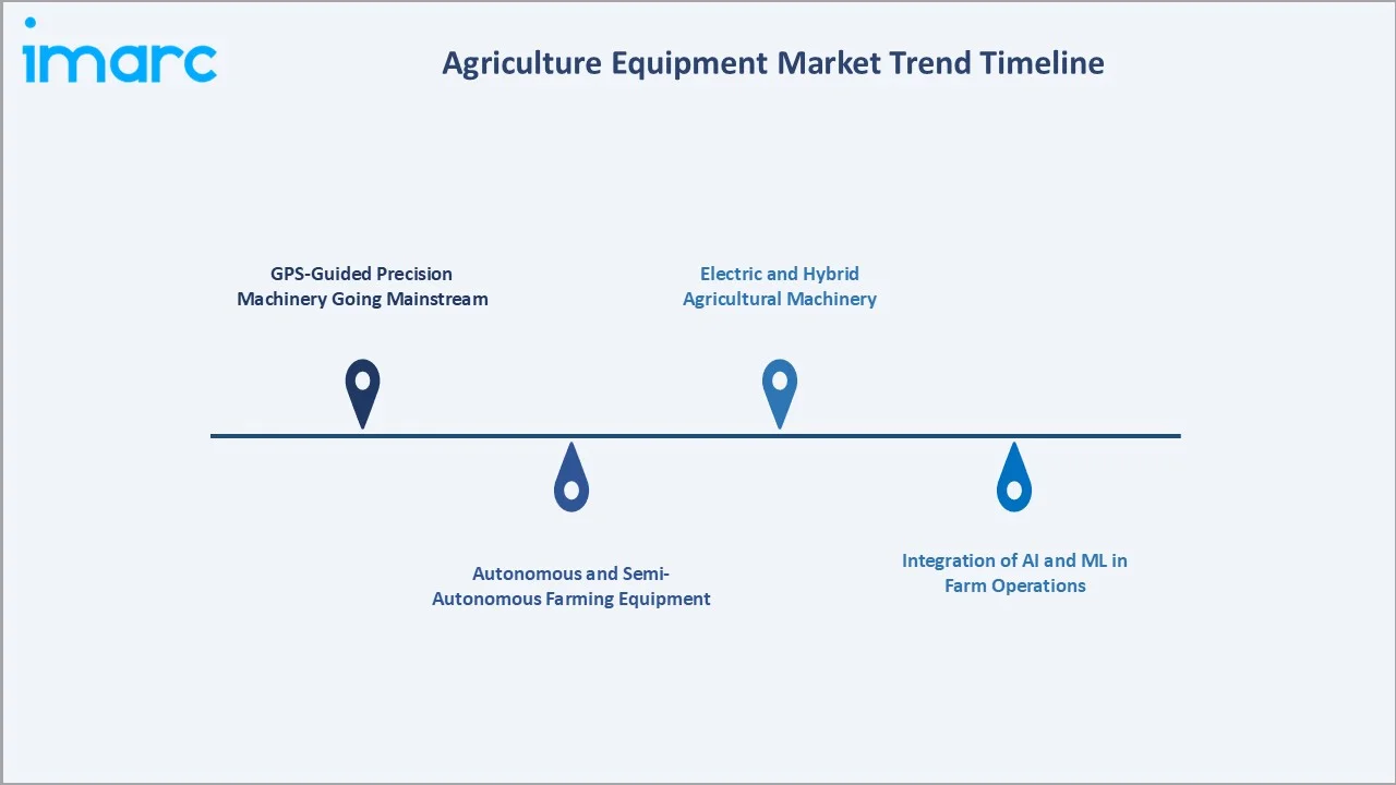 Agriculture Equipment Market Trends