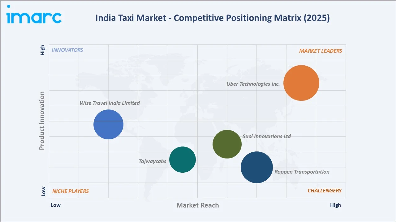 India Taxi Market By Competitive Positioning Matrix
