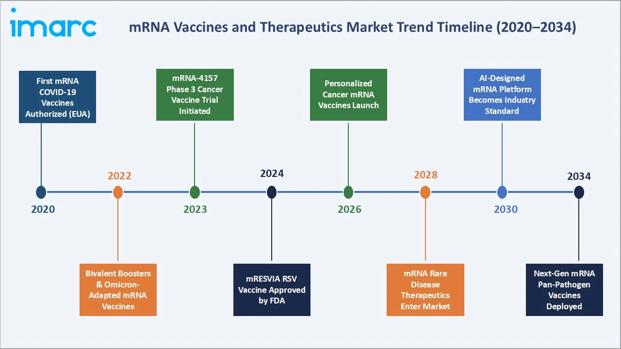 mRNA Vaccines and Therapeutics Market Trend Timeline