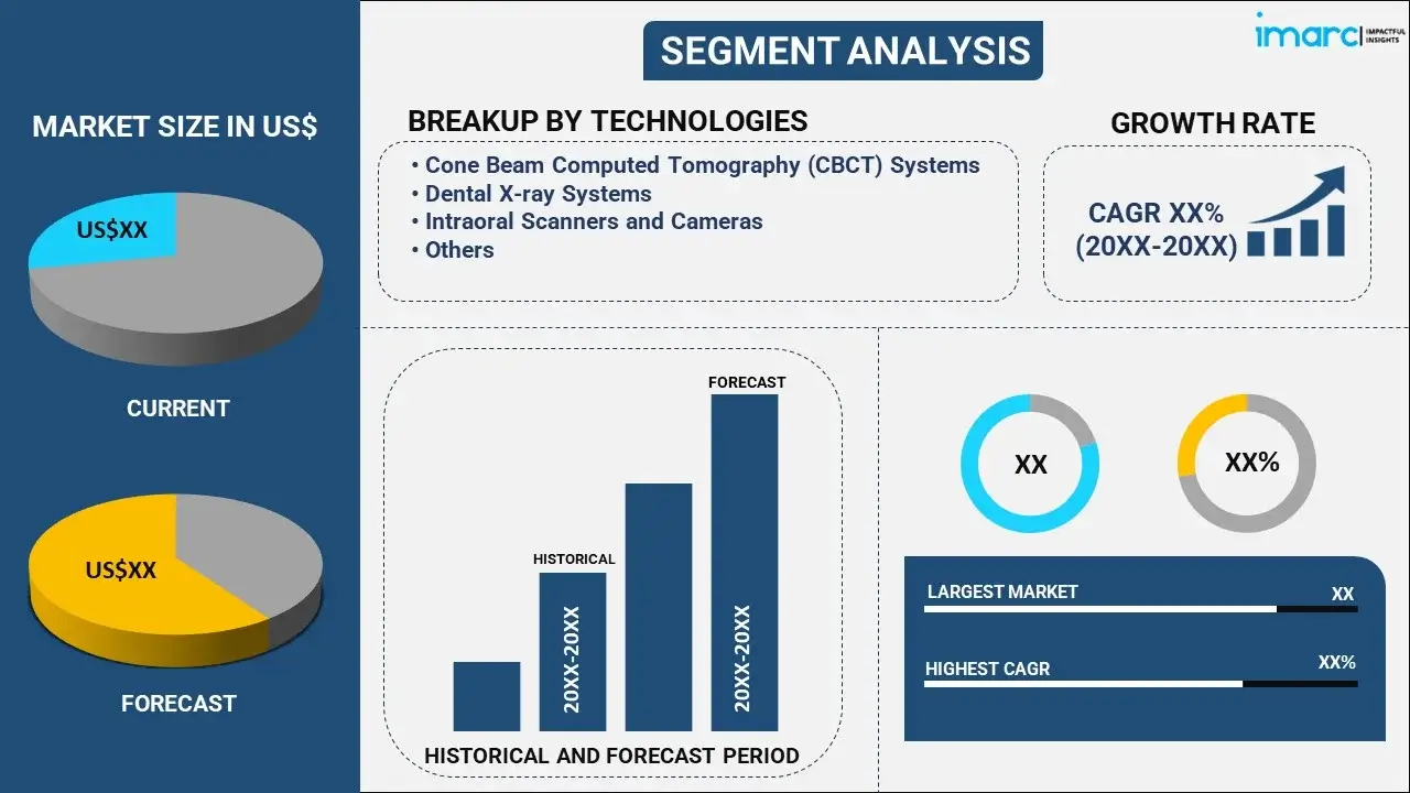 Dental Imaging Market Size, Share & Growth Report 2032