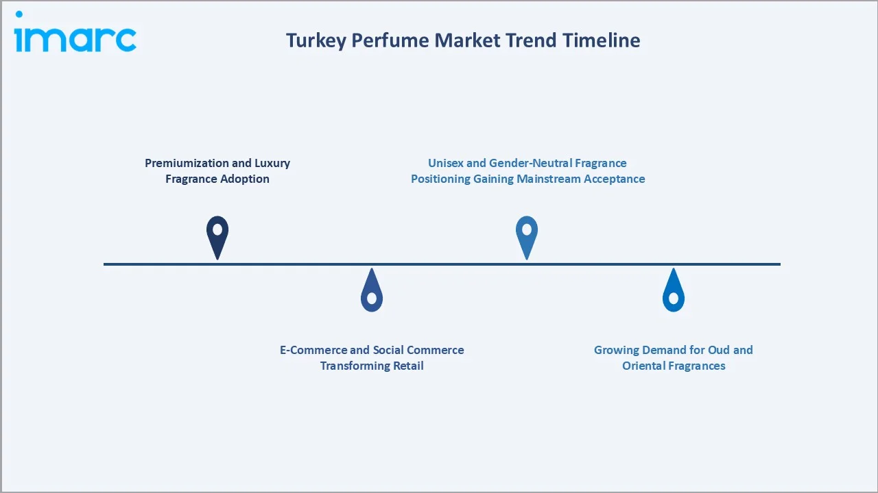 Turkey Perfume Market Trends