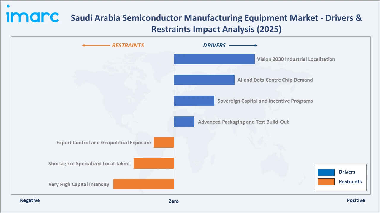 Saudi Arabia Semiconductor Manufacturing Equipment Market Drivers & Restraints