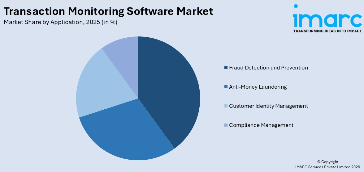 Transaction Monitoring Software Market By Component
