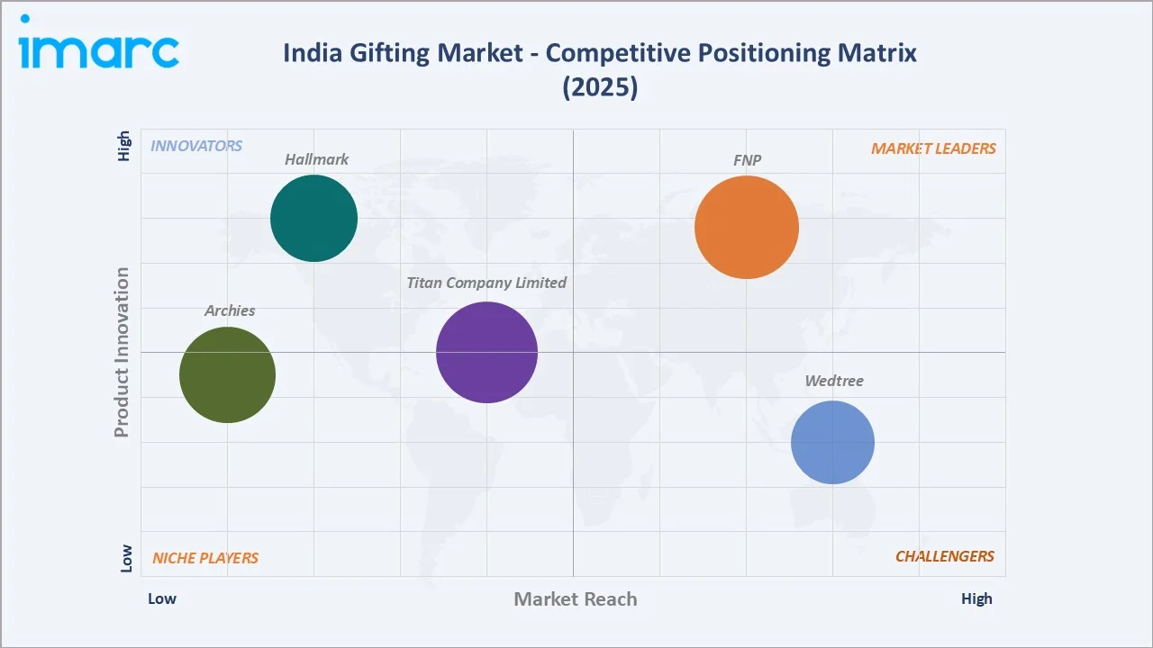 India Gifting Market By Competitive Positioning Matrix