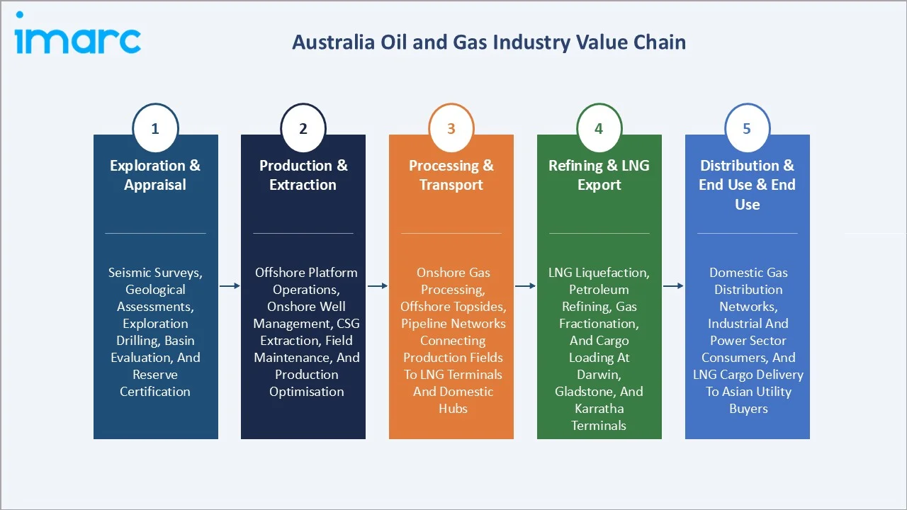 Australia Oil and Gas Market Value Chain