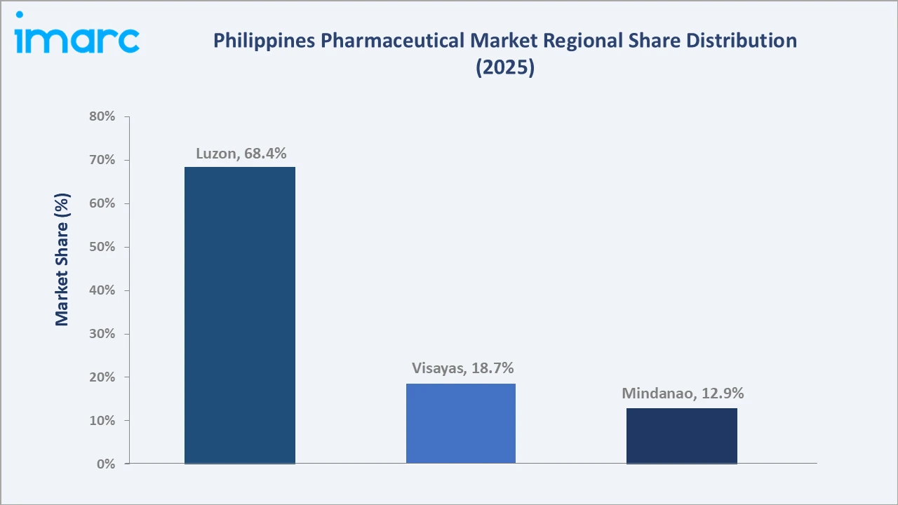 Philippines Pharmaceutical Market By Region