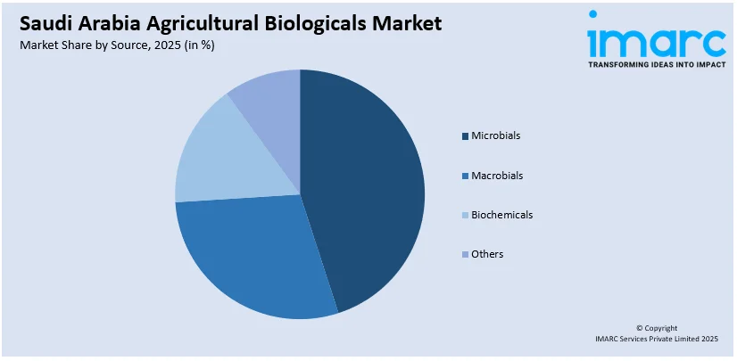 Saudi Arabia Agricultural Biologicals Market By Source