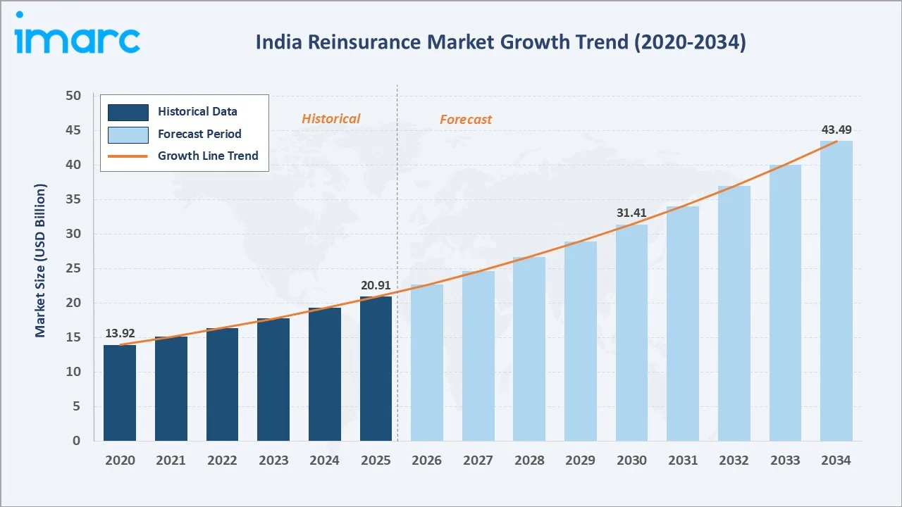India Reinsurance Market Growth Trend