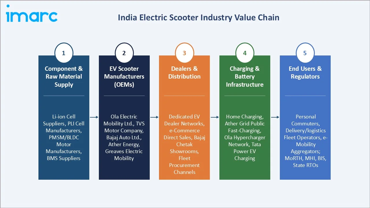 India Electric Scooter Market Value Chain
