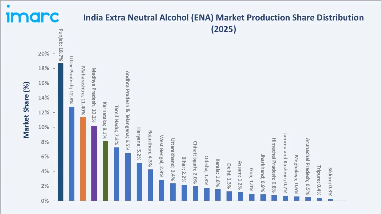 Extra Neutral Alcohol (ENA) Market in India By Region
