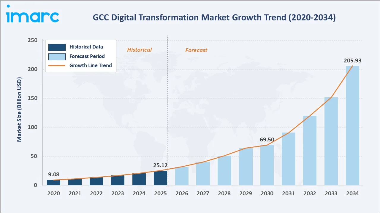GCC Digital Transformation Market Growth Trend