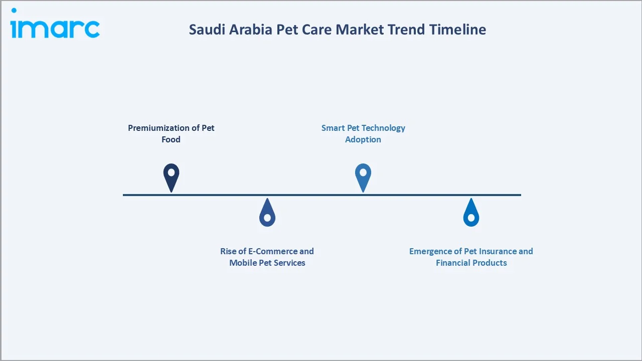 Saudi Arabia Pet Care Market Trend Timeline