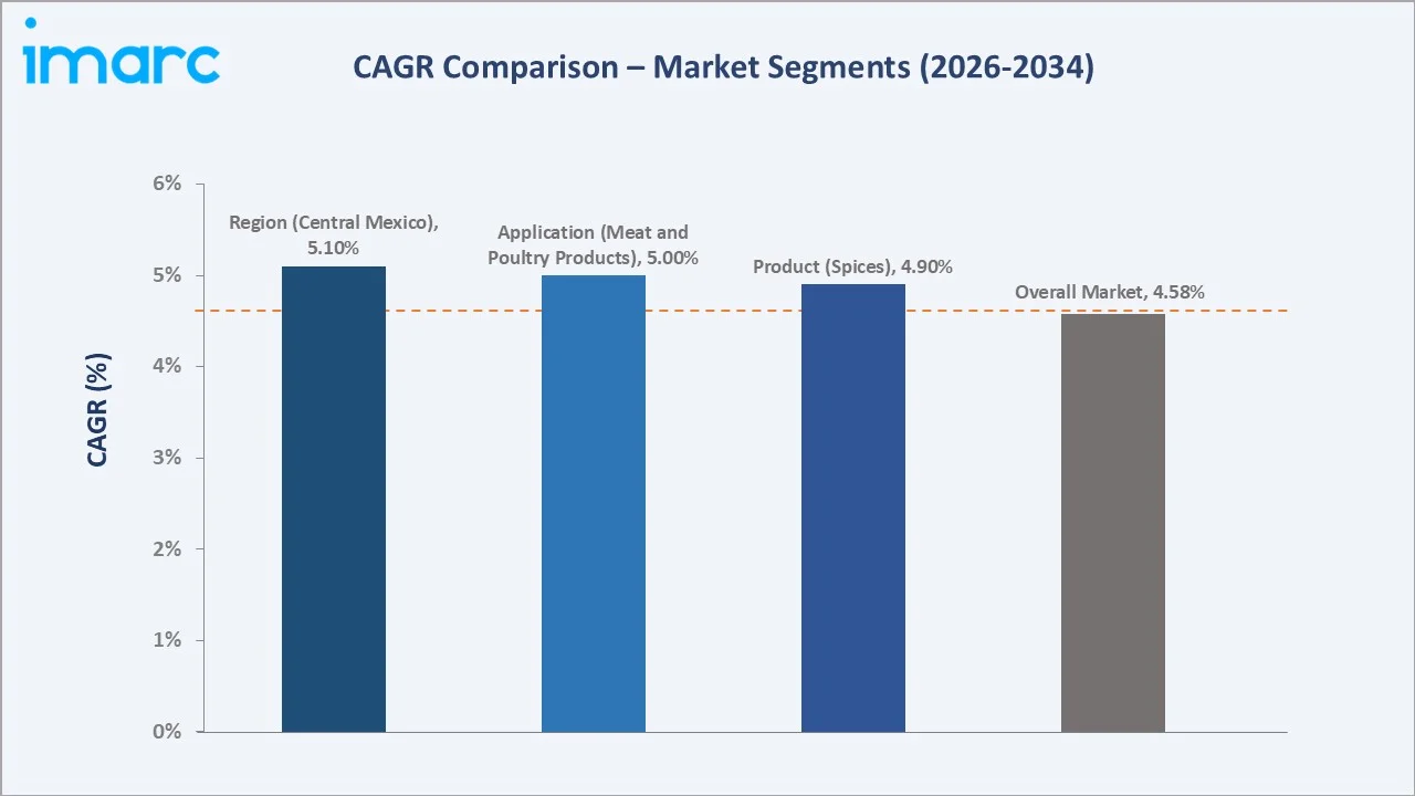 Mexico Spices and Seasonings Market CAGR Comparison