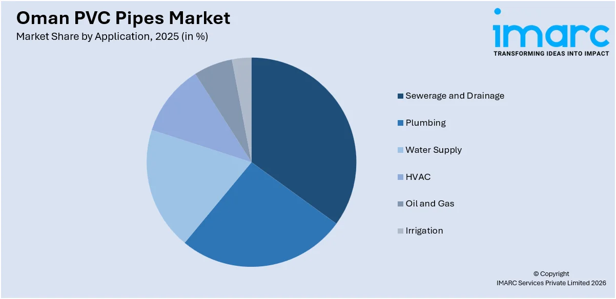 Oman PVC Pipes Market By Application