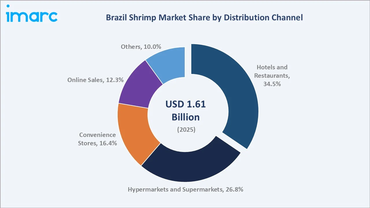Brazil Shrimp Market By Distribution Channel