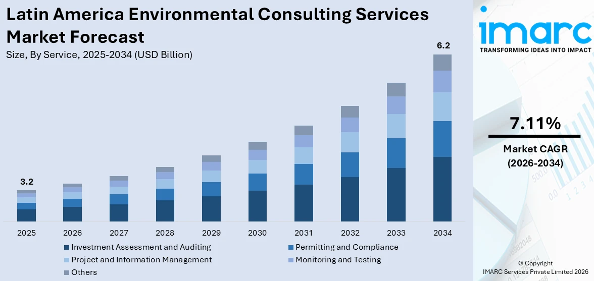 Latin America Environmental Consulting Services Market Size