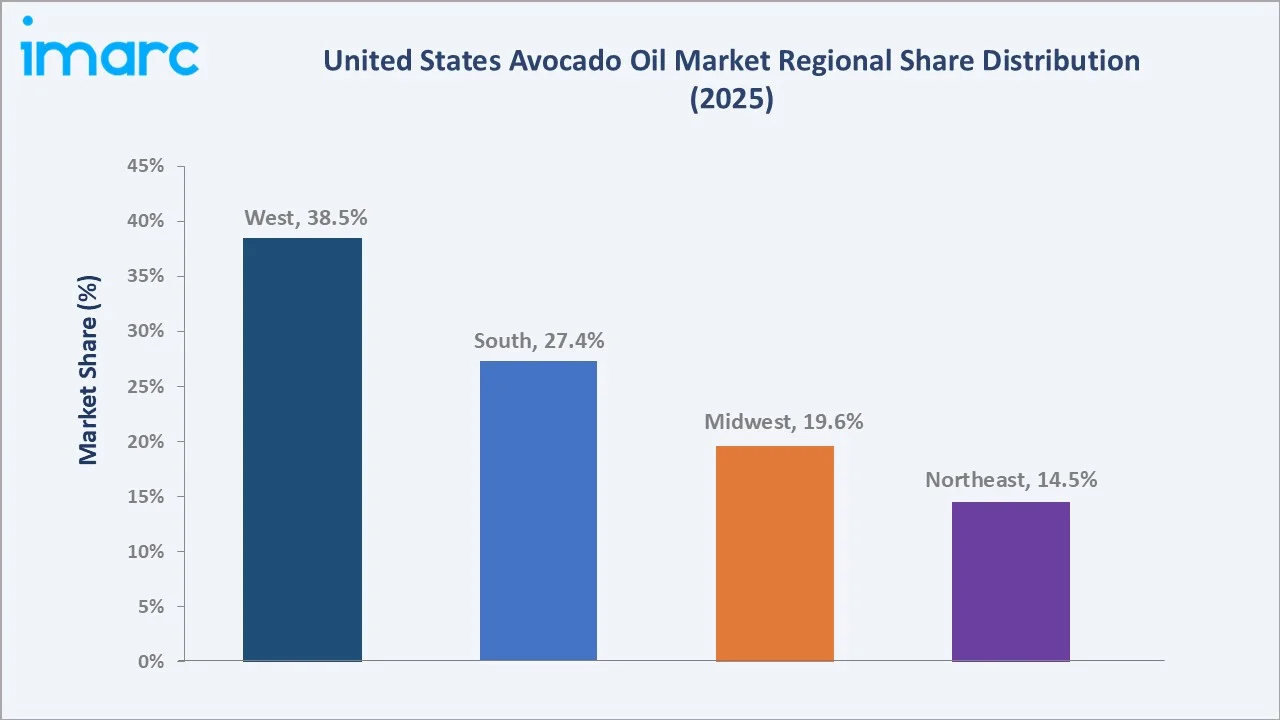 United States Avocado Oil Market By Region