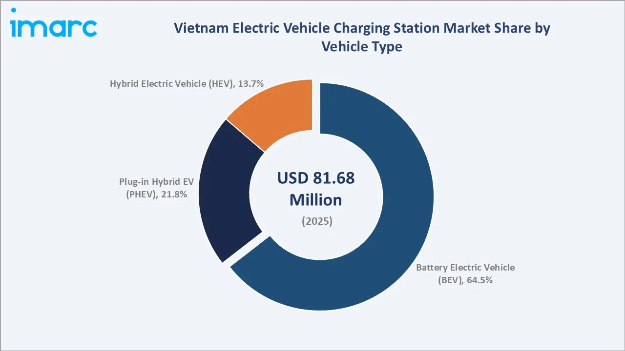 Vietnam Electric Vehicle Charging Station Market by Vehicle Type