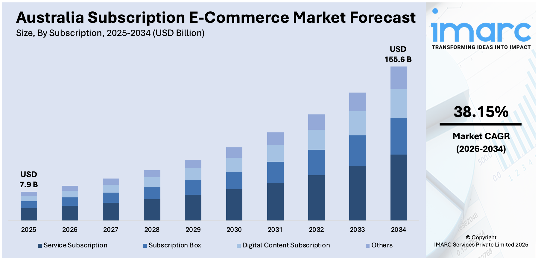 Australia Subscription E-Commerce Market Size
