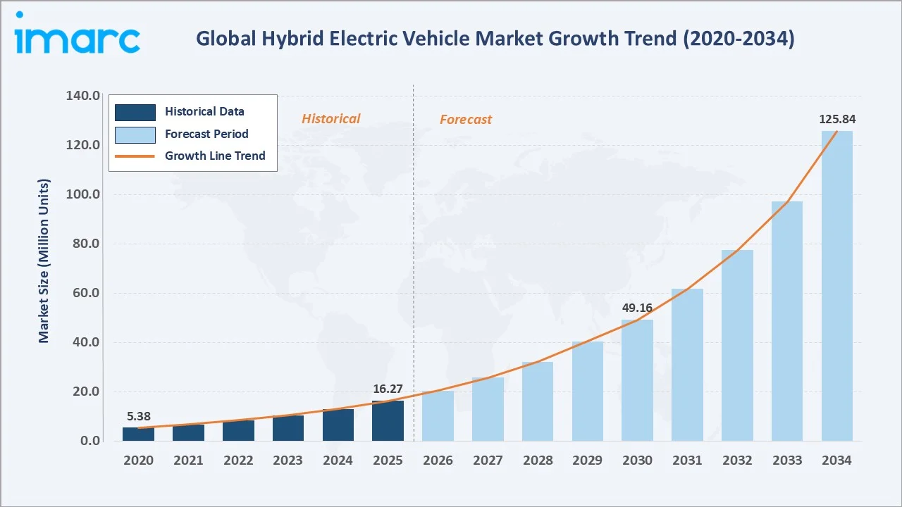 Hybrid Electric Vehicle Market Growth Trend