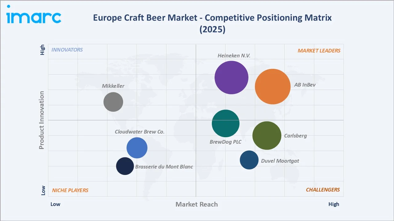 Europe Craft Beer Market By Competitive Positioning Matrix