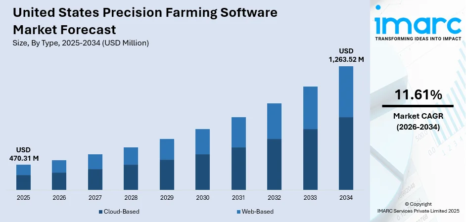 United States Precision Farming Software Market Size