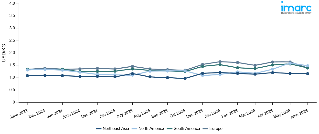 Line Chart