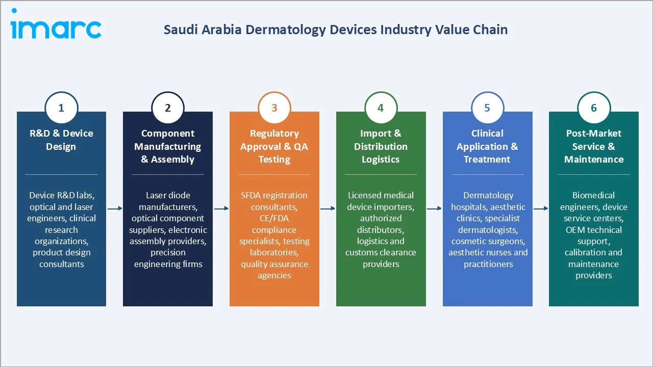 Saudi Arabia Dermatology Devices Market Industry Value Chain