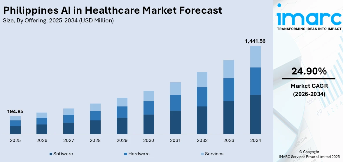 Philippines AI in Healthcare Market Size