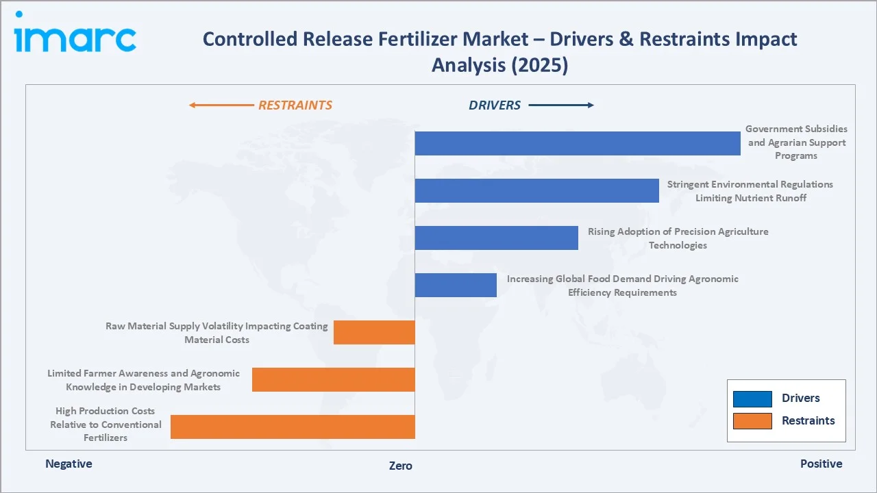 Controlled Release Fertilizer Market Drivers & Restraints