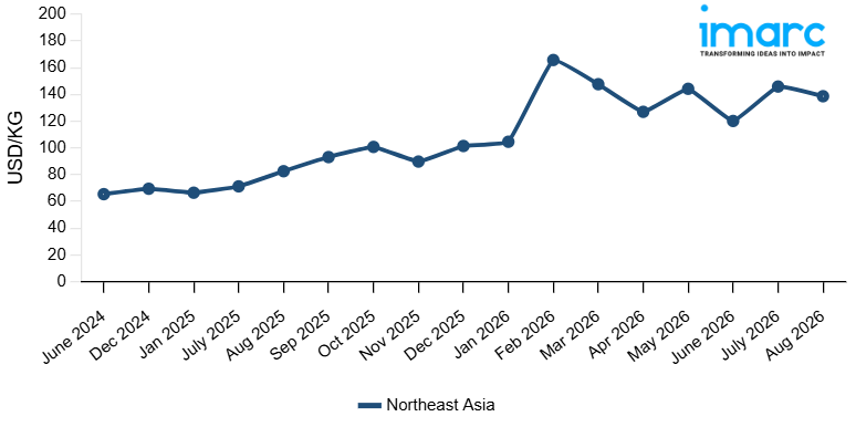 Line Chart
