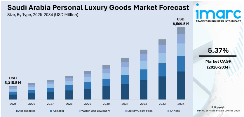 Saudi Arabia Personal Luxury Goods Market Size