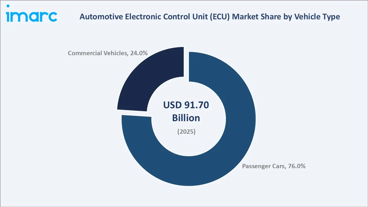 Automotive Electronic Control Unit (ECU) Market By Vehicle Type