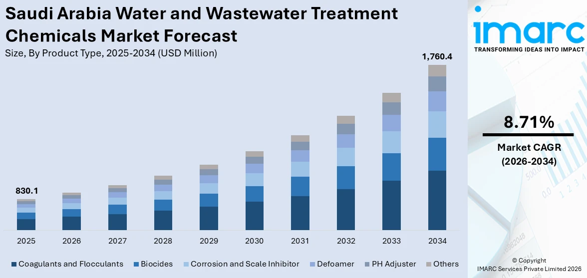 Saudi Arabia Water and Wastewater Treatment Chemicals Market Size