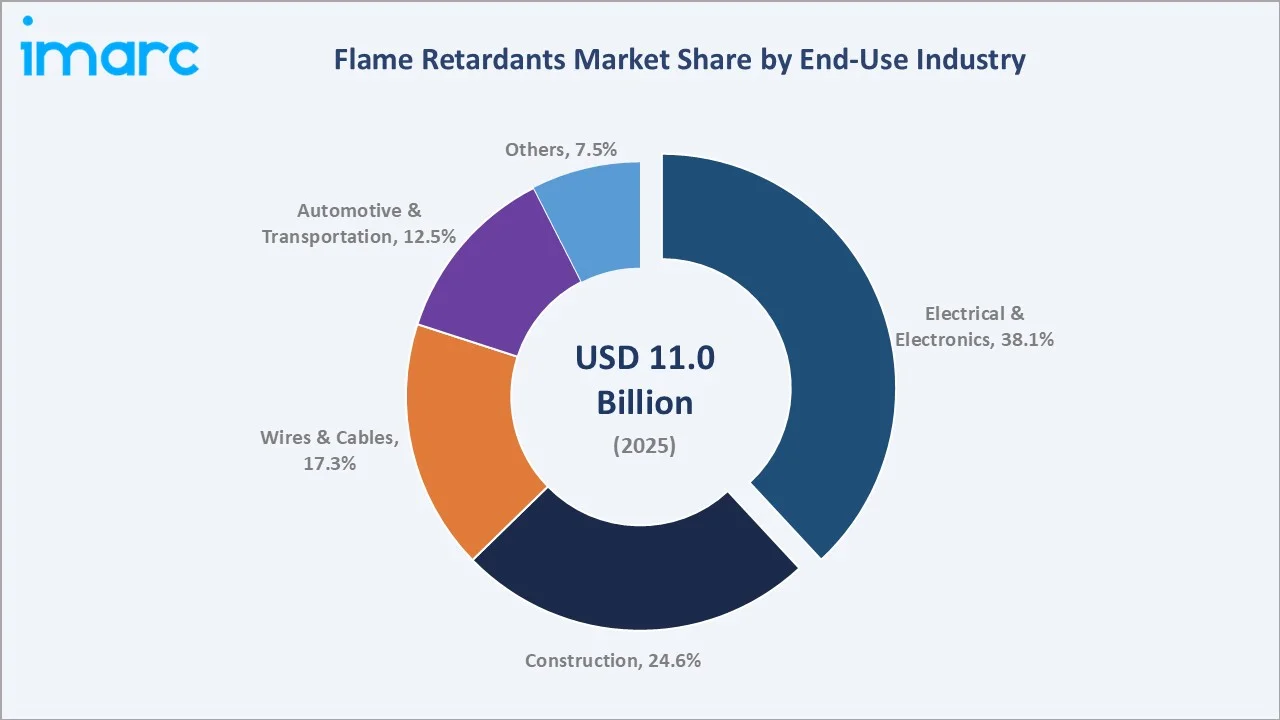 Flame Retardants Market By End-Use Industry