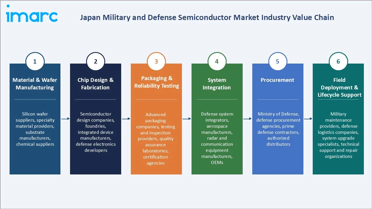 Japan Military and Defense Semiconductor Market Industry Value Chain