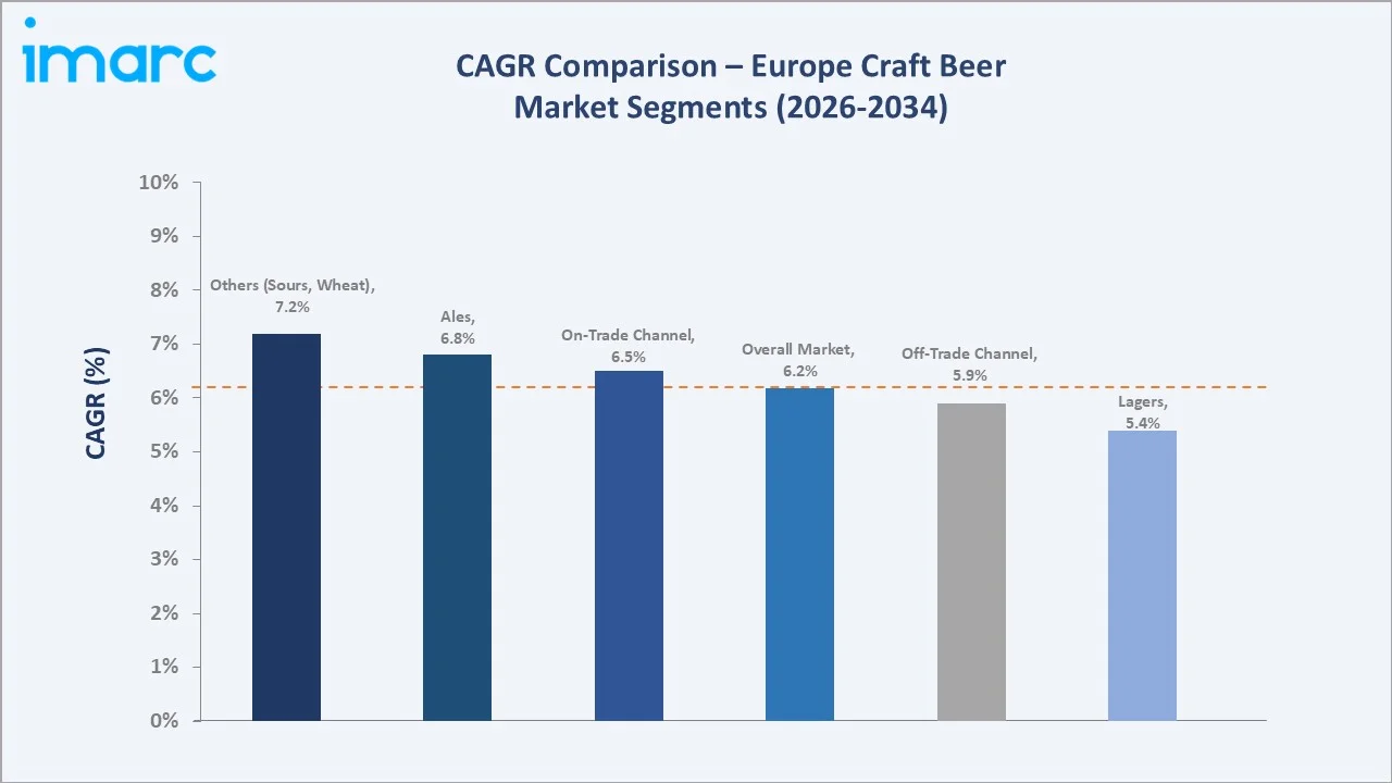 Europe Craft Beer Market CAGR Comparison