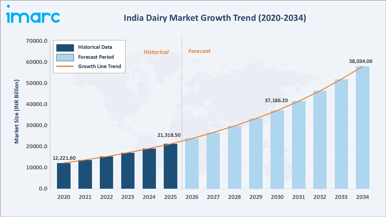 India Dairy Market Growth Trend